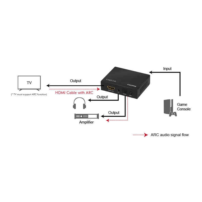 LogiLink HD0055 ljudomvandlare Svart