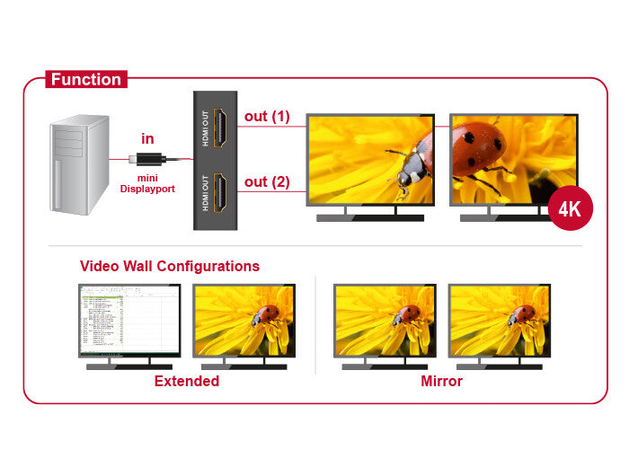 DeLOCK 87696 bilddelare Mini DisplayPort 2x HDMI