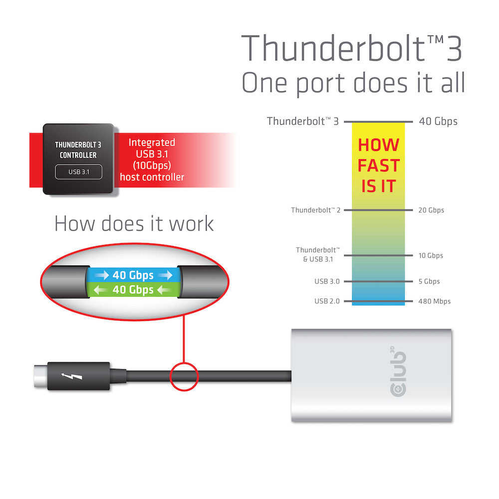 CLUB3D Thunderbolt 3 to Dual HDMI 2.0 Adapter