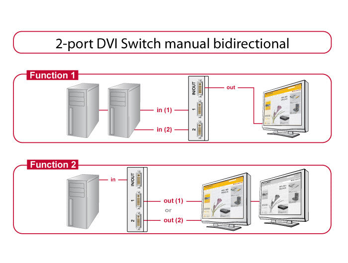 DeLOCK 87664 bild-switchar DVI