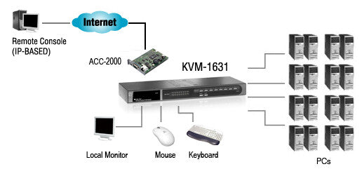 LevelOne KVM-1631 KVM-switchar Rackmontering Svart