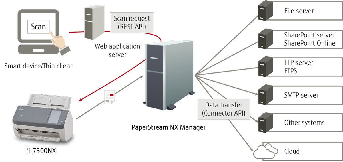 Ricoh fi-7300NX ADF-skanner 600 x 600 DPI A4 Grå, Vit