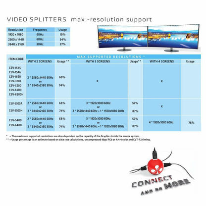 CLUB3D Multi Stream Transport Hub DisplayPort 1.2 to HDMI Dual Monitor